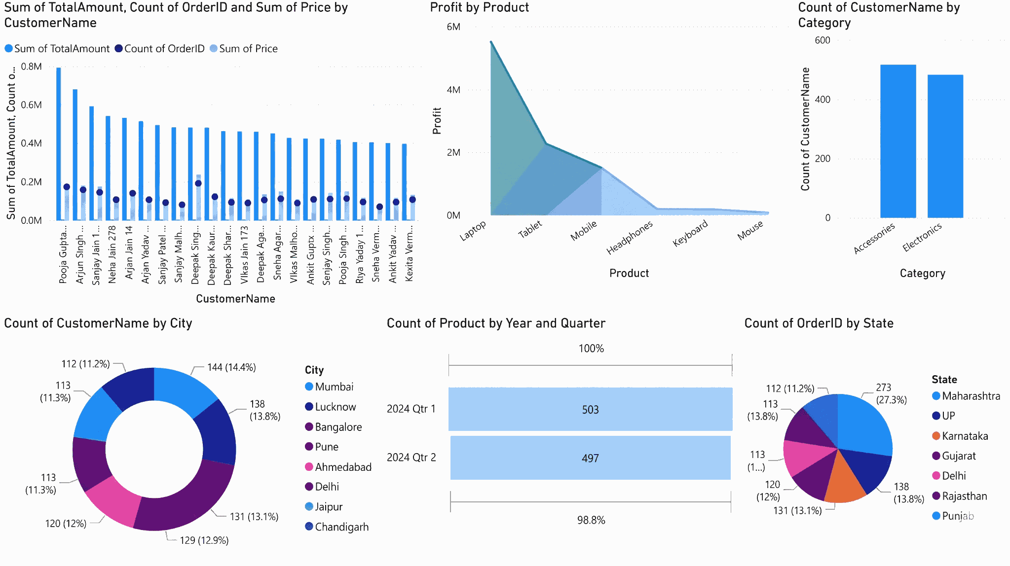 Dashboard Slide 2